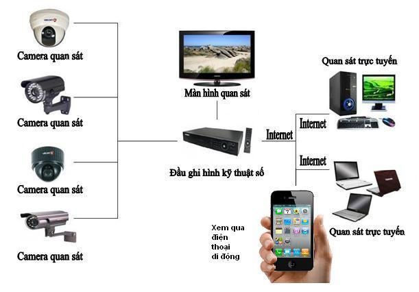 công ty lắp đặt camera quan sát uy tín tại quẩn