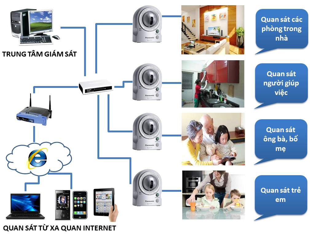 hệ thống camera giam sát an ninh